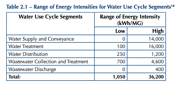 Water Lifecycle Carbon Emissions Factor