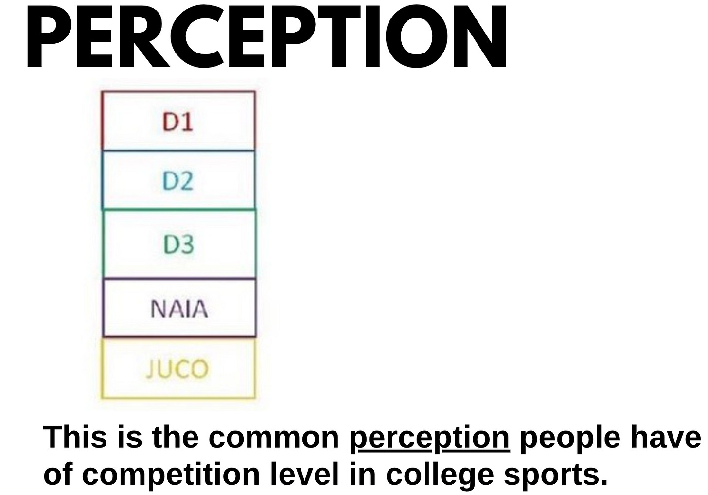perception of divisions in college sports