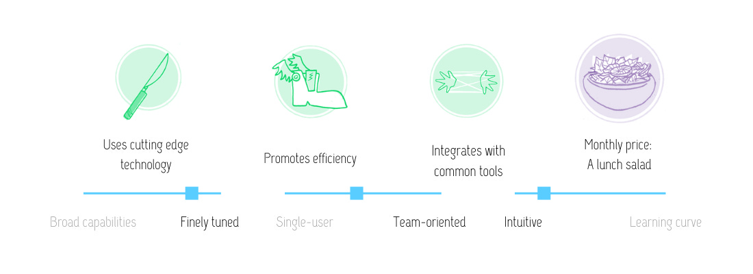 Visual review of Loom features: Uses cutting-edge technology; promotes efficiency; integrates with common tools; monthly price of a lunch salad; finely tuned; team-oriented; intuitive