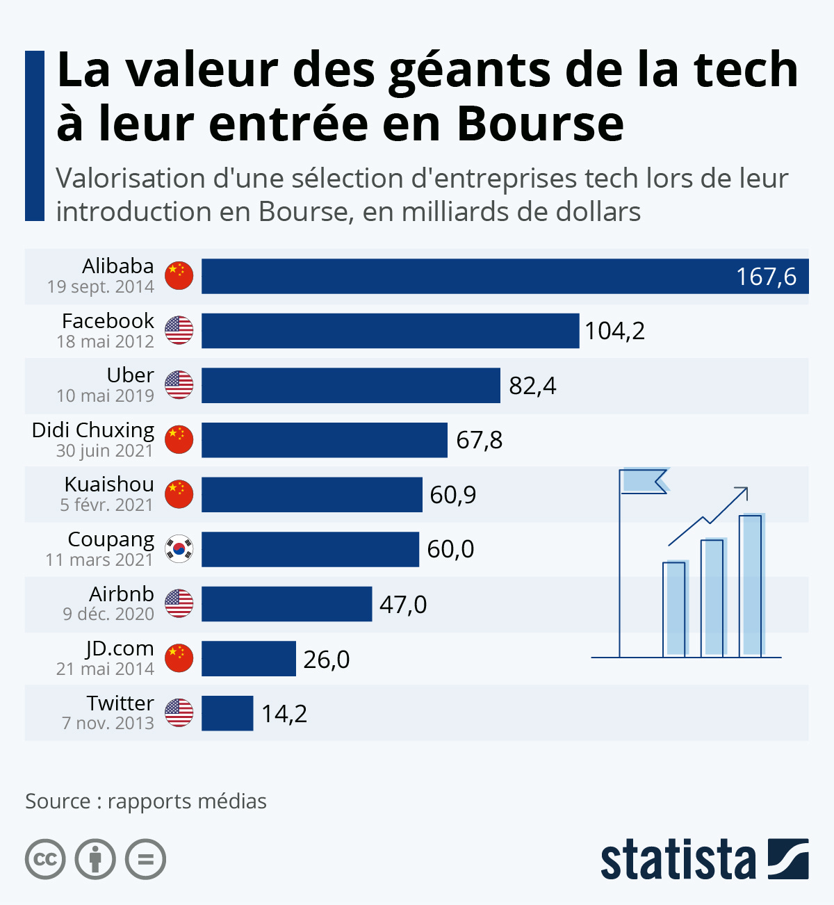 Infographie: La valeur des géants de la tech à leur entrée en Bourse | Statista
