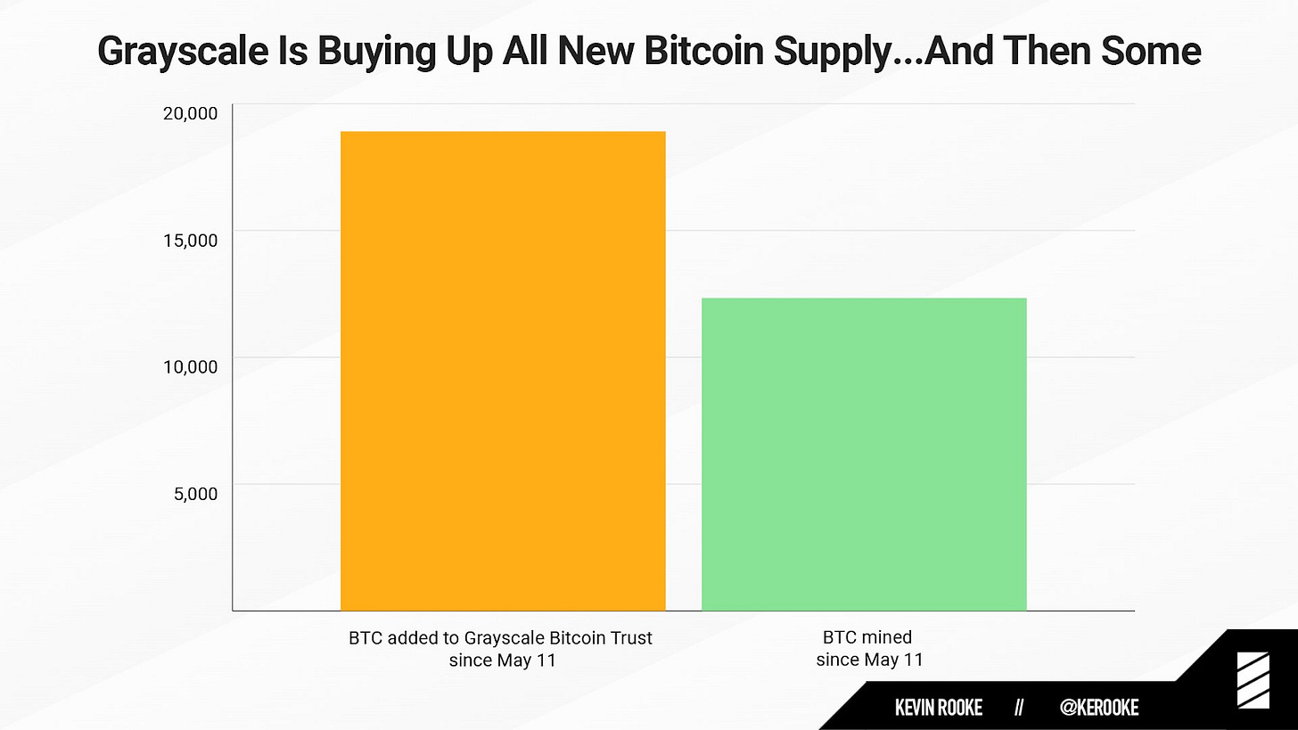 Inflow into Grayscale versus Bitcoin mined