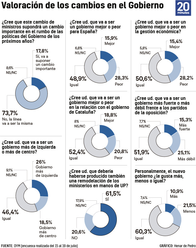 Valoración de la crisis de Gobierno, según DYM. Valoración de la crisis de Gobierno, según DYM.