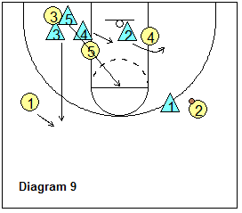 SOS defense - rotation on skip-pass out of the trap SOS defense - rotation on skip-pass out of the trap