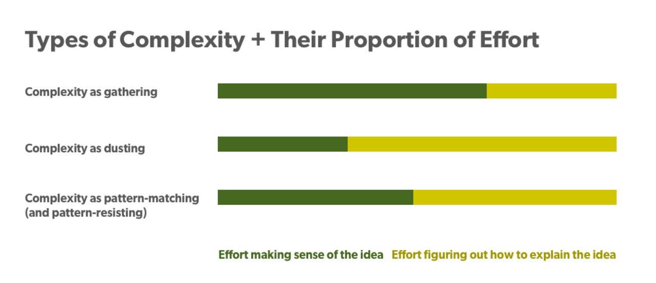 On deconstructing complex ideas