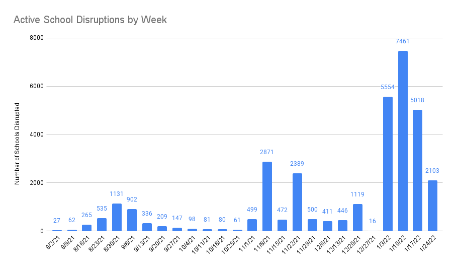Weekly Disruptions 1-29-22