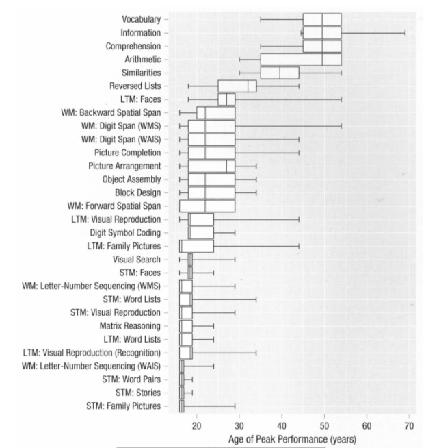 Ages of peak performance