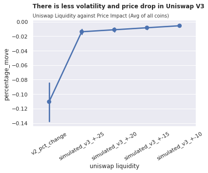 Simulated Price Movement Comparing against Uniswap V2 | David & Andy, Jan. 2022