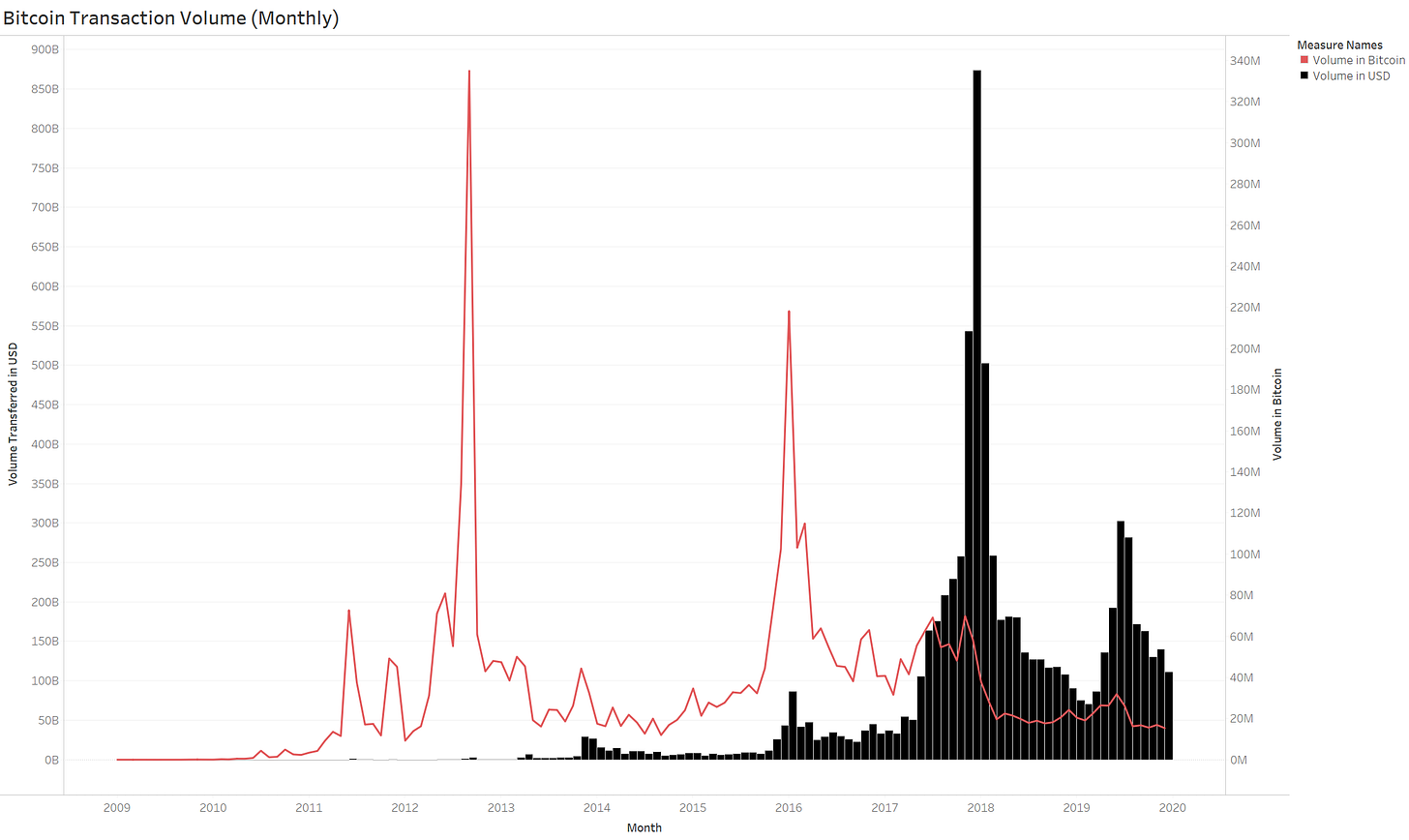 Bitcoin's Growth In Numbers Bitcoin's Growth In Numbers
