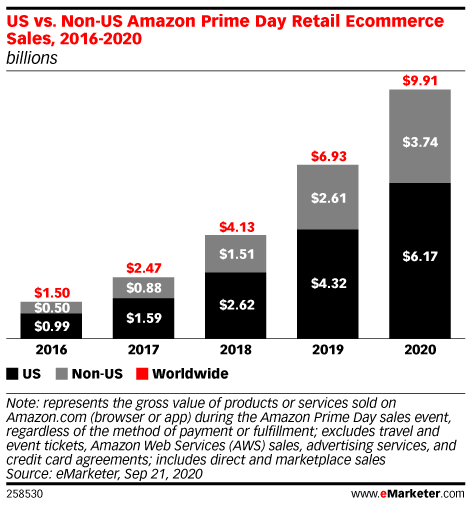 US vs. Non-US Amazon Prime Day Retail Ecommerce Sales, 2016-2020 (billions) US vs. Non-US Amazon Prime Day Retail Ecommerce Sales, 2016-2020 (billions)