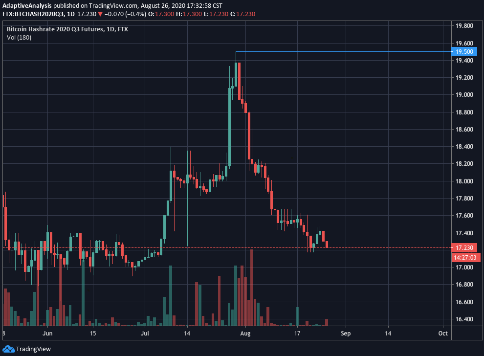 Bitcoin hashrate futures Q3 2020