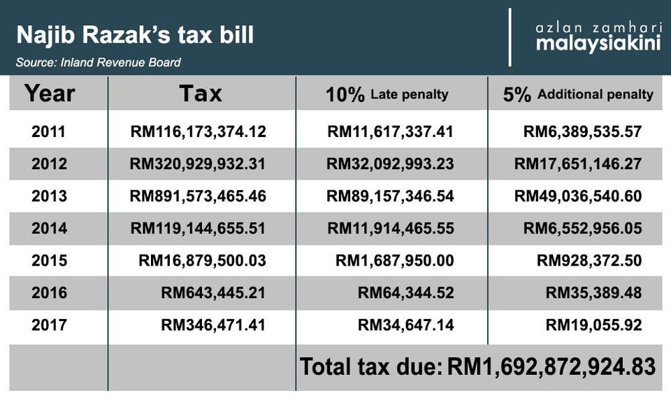 r/malaysia - Najib Razak's tax bill r/malaysia - Najib Razak's tax bill