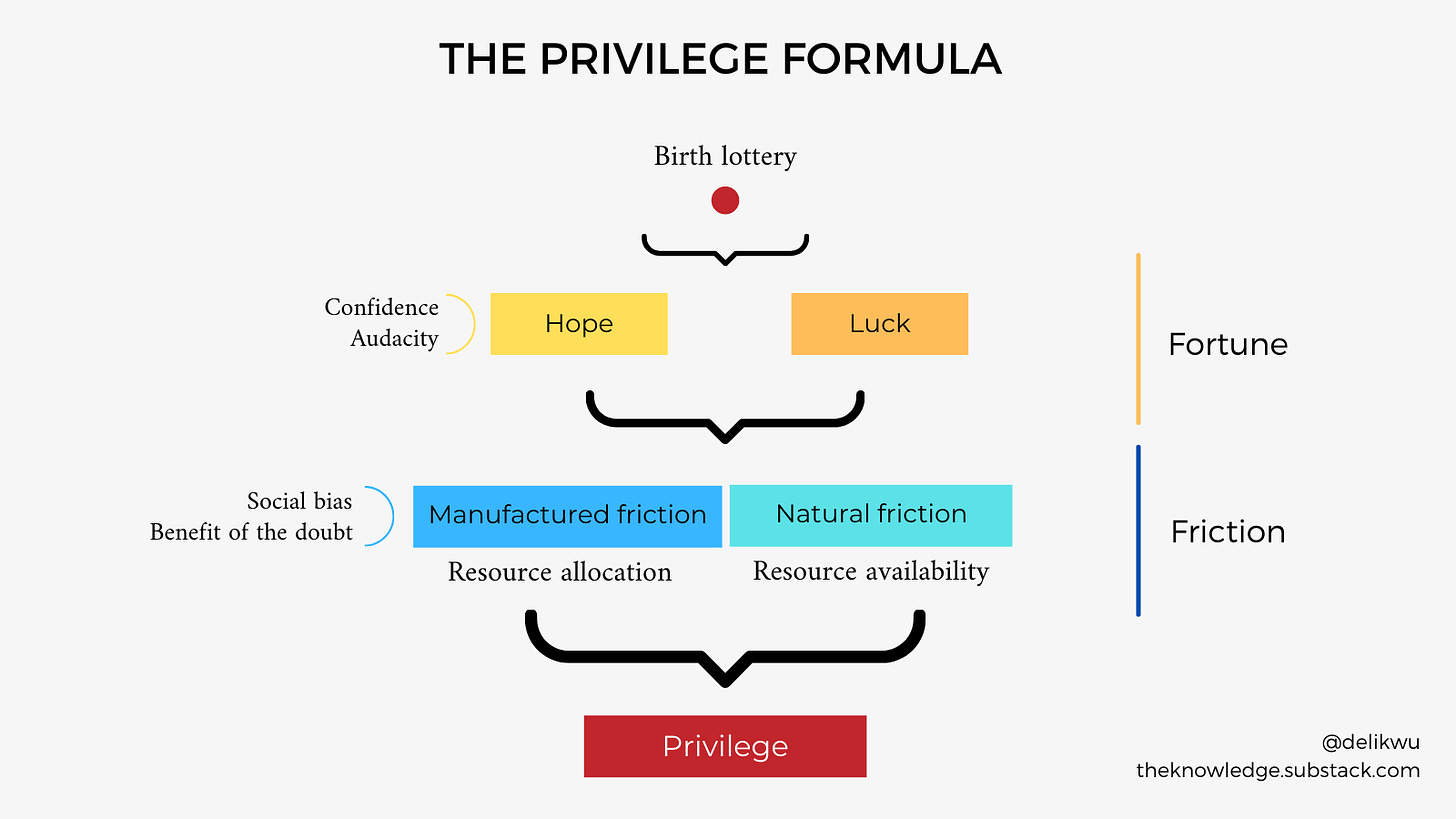 The privilege formula graph