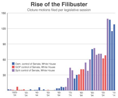 Evolución del filibuster, gráfica