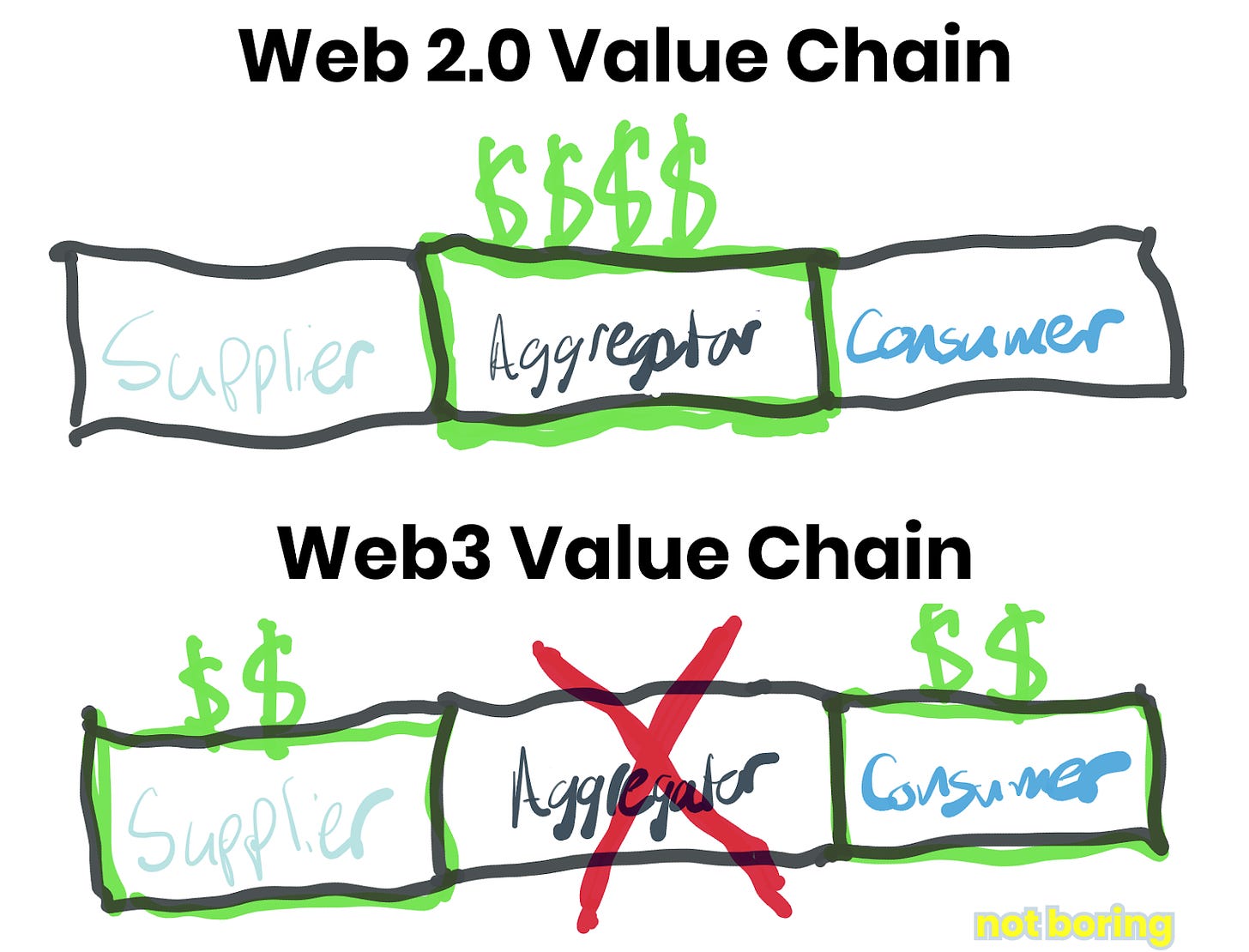 valeur-web3-futur-internet