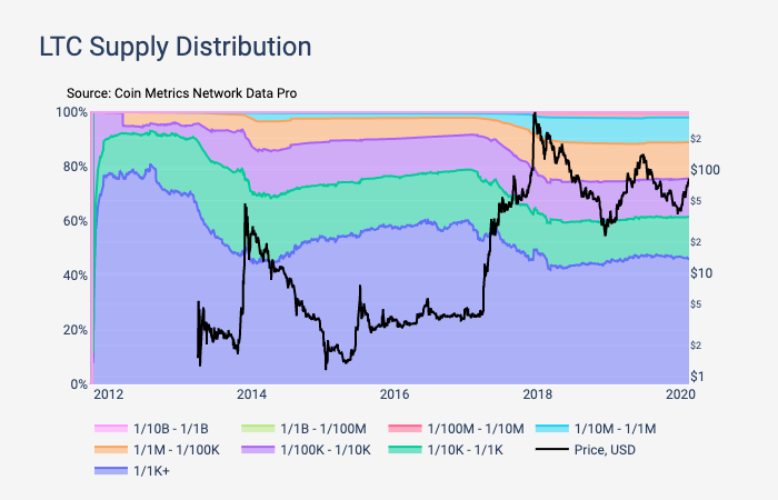 Coin Metrics State Of The Network Issue 38 Analyzing Crypto Supply Distribution Patterns