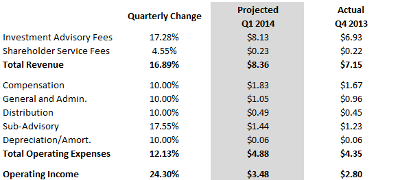 projected quarterly projected quarterly