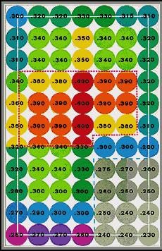Know your Sales Strike Zone - Bat Like Ted Williams Know your Sales Strike Zone - Bat Like Ted Williams