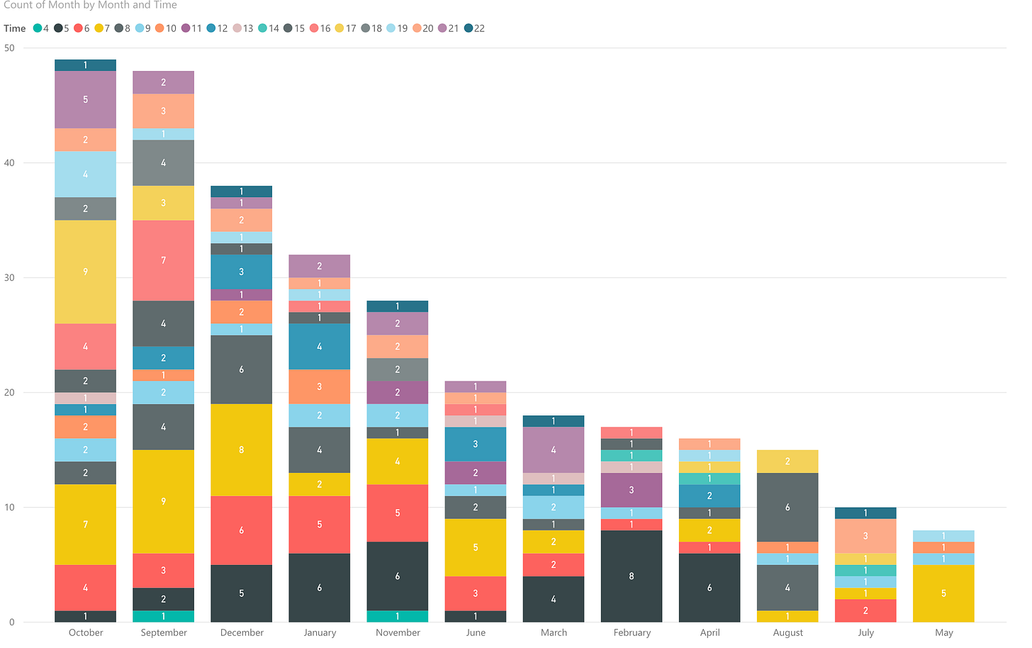 Distribution by Month and Time.png Distribution by Month and Time.png