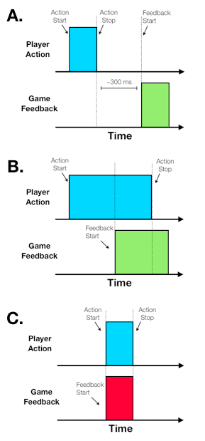 Hình 3: Ví dụ về thời gian tốt (A và B) và xấu (C) giữa hành động của người chơi và phản hồi trò chơi.