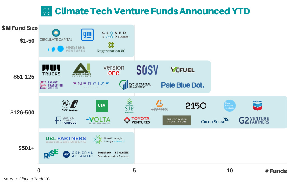 🌎 Green capital is heating up #64