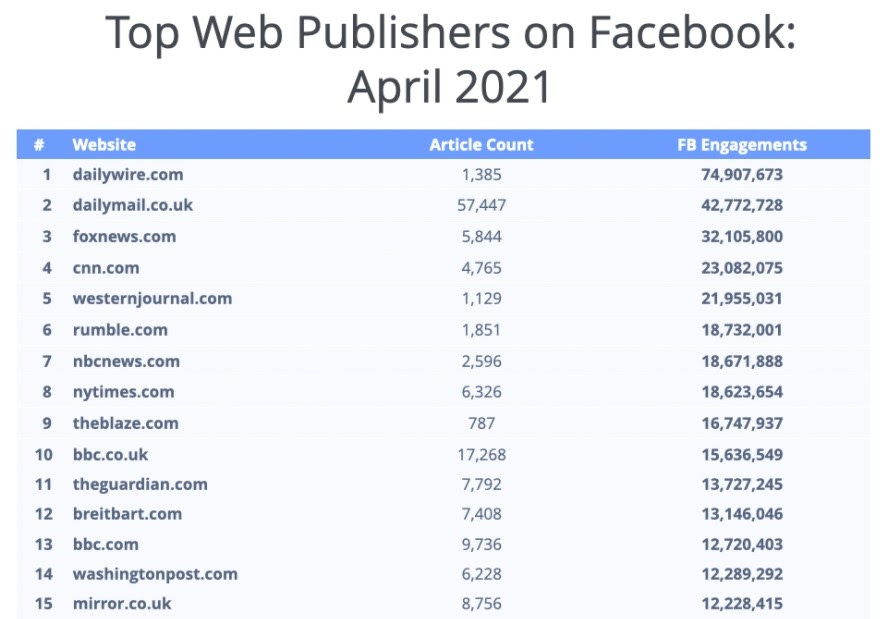 Facebook S Problem Isn T Trump It S The Algorithm