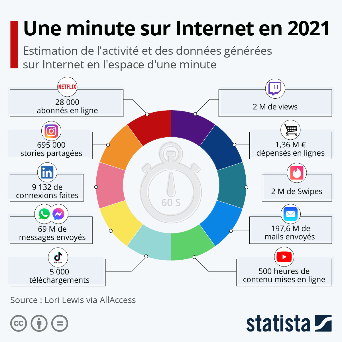 Infographie: Une minute sur Internet en 2021 | Statista
