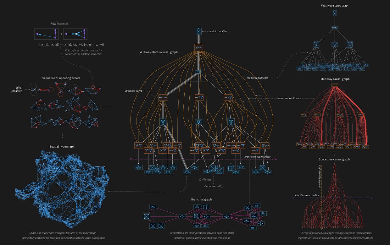 Visual summary of the Wolfram Physics Project Visual summary of the Wolfram Physics Project