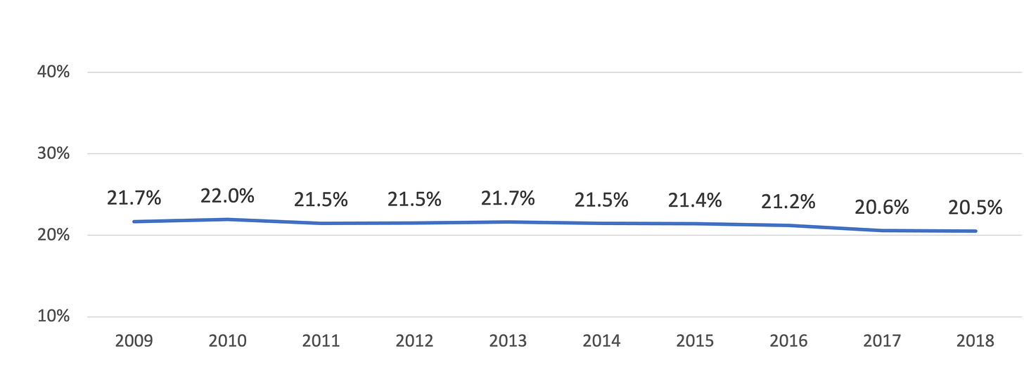 Avg Net Cost of a 4-year college as % of Median Family Income with at least one parent holding a Bachelor's (US Census) Avg Net Cost of a 4-year college as % of Median Family Income with at least one parent holding a Bachelor's (US Census)