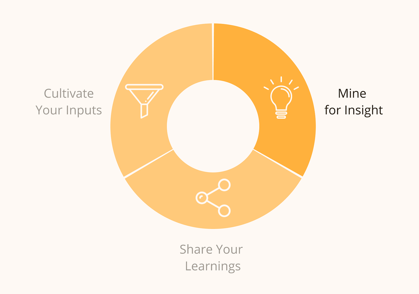 The Learning Loop of Knowledge Work