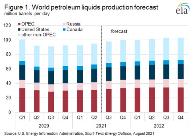 OPEC petroleum production forecast revised down for 2021