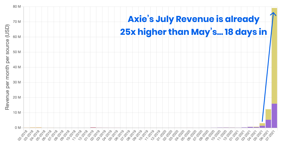 revenue axie July