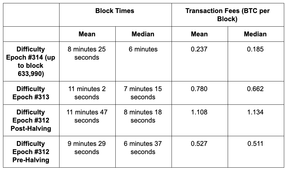 Pre-halving versus post-halving Bitcoin block times and fees