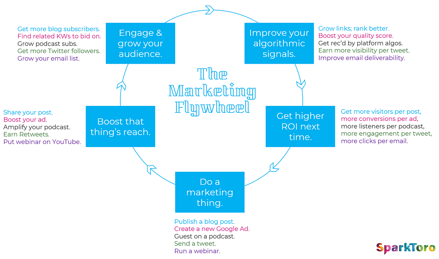 Why Marketing Flywheels Work | SparkToro