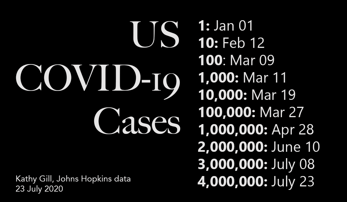 Covid 19 Day 186 73 7 Cases 1 242 Deaths Us 24 July