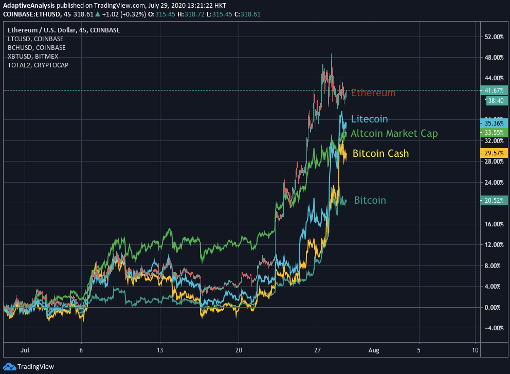 Ethereum, Litecoin, Altcoin market cap, Bitcoin Cash, and Bitcoin percentage price performance