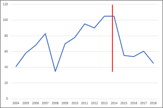 Crude Oil Price, Dollar per Barrel 2004-2018