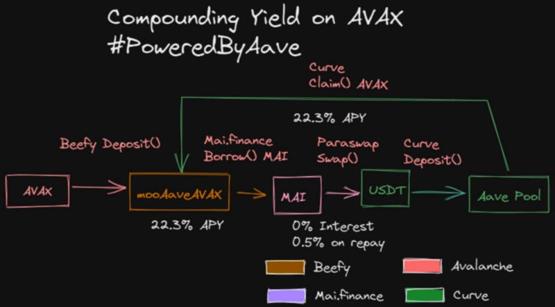 Example of DeFi diagrams shared within the community of #FrenchChart