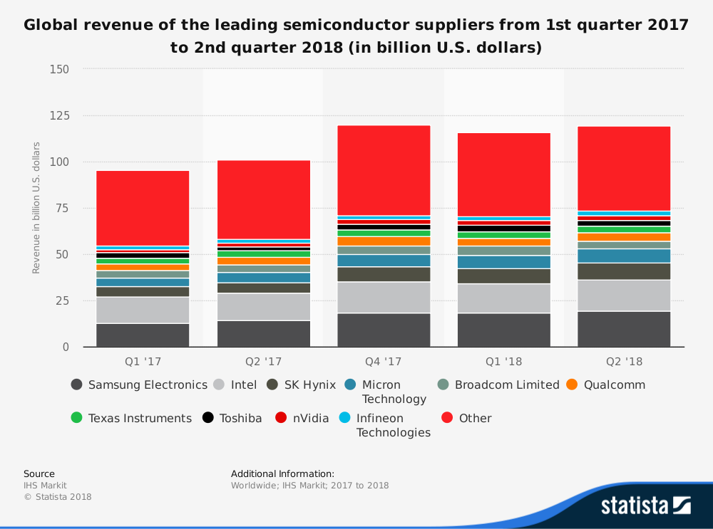 statistic_id883757_semiconductor-suppliers-by-revenue-worldwide-2017-2018.png statistic_id883757_semiconductor-suppliers-by-revenue-worldwide-2017-2018.png