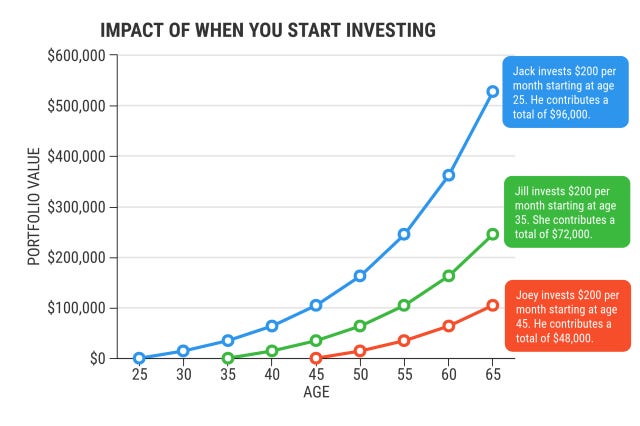 Investing at age 25 vs 35 vs 45