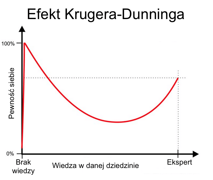 Efekt Krugera-Dunninga, czyli nie wiem, że nic nie wiem | Blog o marketingu  internetowym Artur Jabłoński