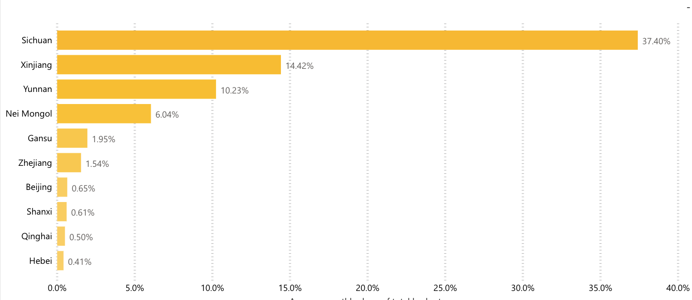 Chinese Bitcoin hashrate distribution