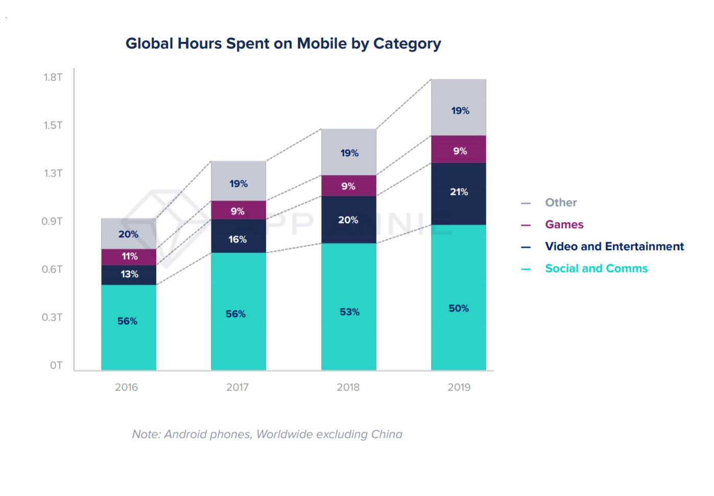 Người dùng điện thoại thông minh dành phần lớn thời gian cho các ứng dụng truyền thông và mạng xã hội