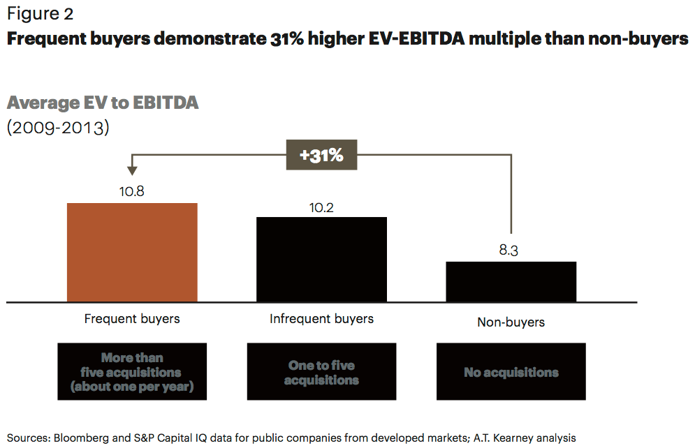 Figure 2 Frequent buyers demonstrate higher EV-EBITDA Figure 2 Frequent buyers demonstrate higher EV-EBITDA