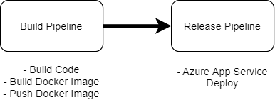 Deploying your Docker Container via Azure DevOps to Azure Cloud Deploying your Docker Container via Azure DevOps to Azure Cloud