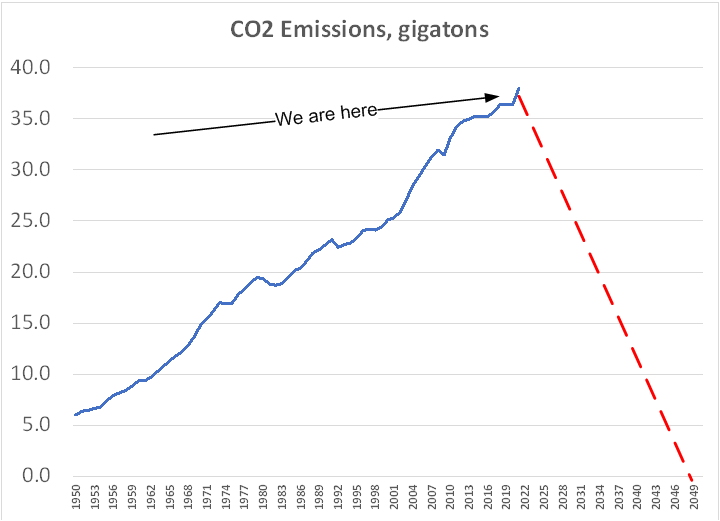 CO2 emissions 1950 to present