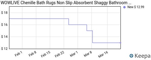 Chart showing price of the bathmat over time. Starts at $17 and dropped to $13 in March. Chart showing price of the bathmat over time. Starts at $17 and dropped to $13 in March.