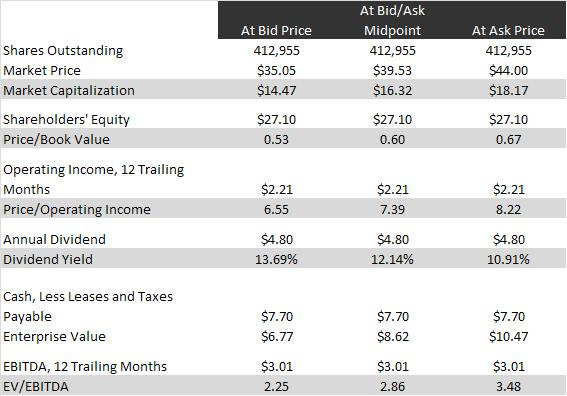 CTM valuation
