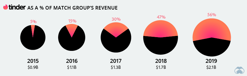 tinder match revenue tinder match revenue