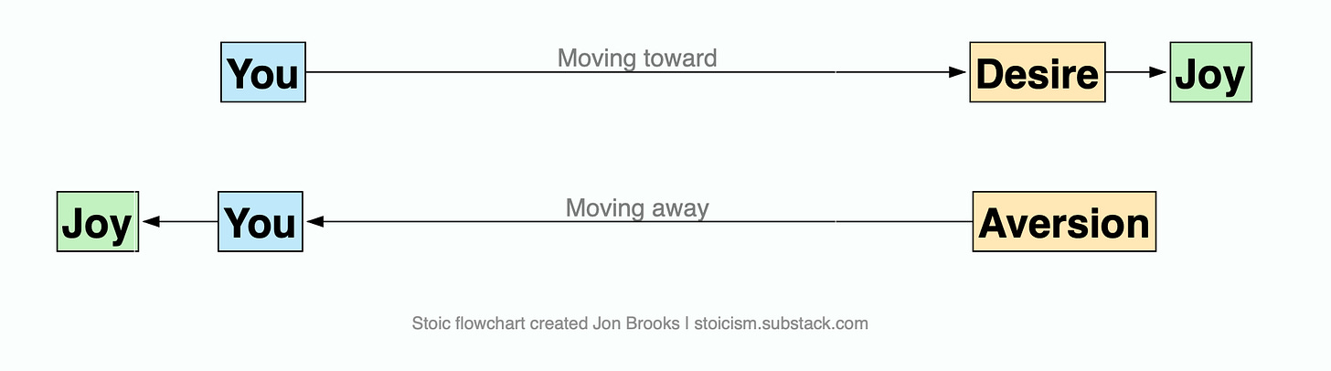 Epictetus' Stoic Cheatsheet On "Aversion" and "Desire"