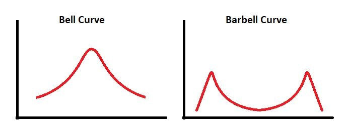 The Barbell Strategy